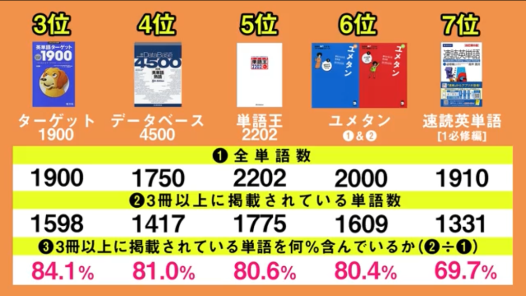 大学受験に最も頻出する英単語帳はどれだ選手権 優勝は百式英単語 百式英単語公式on Line